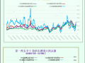 一张图：波罗的海指数结束连续7个交易日的下跌，大型船舶运费上涨